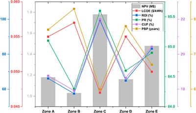Multi-dimensional potential assessment of grid-connected mega-scale floating PV power plants across heterogeneous climatic zones